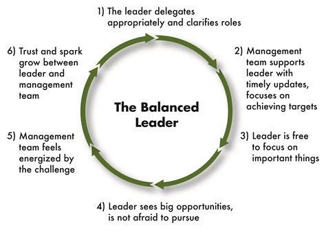 Creating a Balanced Leadership Style: Results.